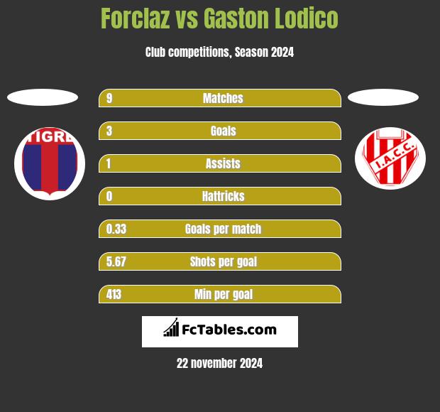 Forclaz vs Gaston Lodico h2h player stats