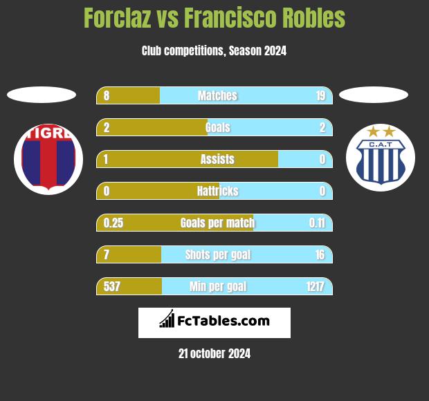 Forclaz vs Francisco Robles h2h player stats