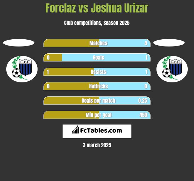 Forclaz vs Jeshua Urizar h2h player stats