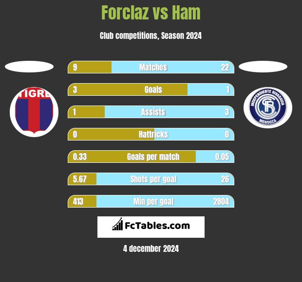 Forclaz vs Ham h2h player stats