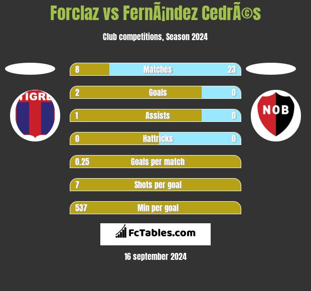 Forclaz vs FernÃ¡ndez CedrÃ©s h2h player stats