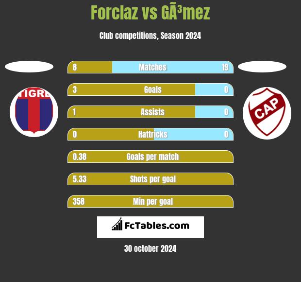 Forclaz vs GÃ³mez h2h player stats