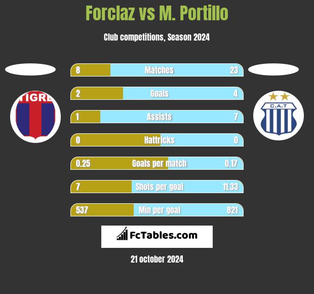 Forclaz vs M. Portillo h2h player stats