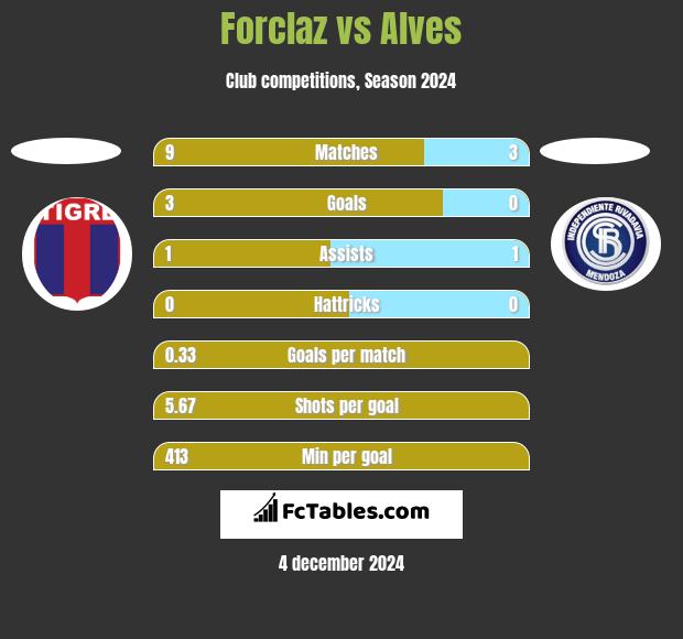 Forclaz vs Alves h2h player stats