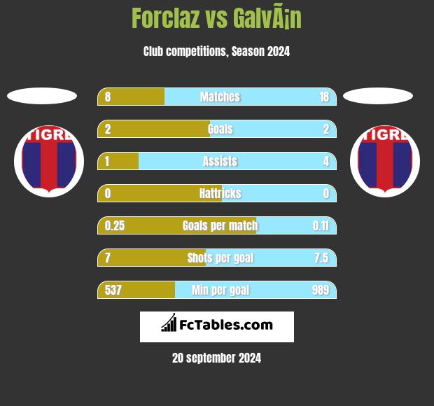 Forclaz vs GalvÃ¡n h2h player stats