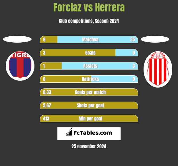 Forclaz vs Herrera h2h player stats