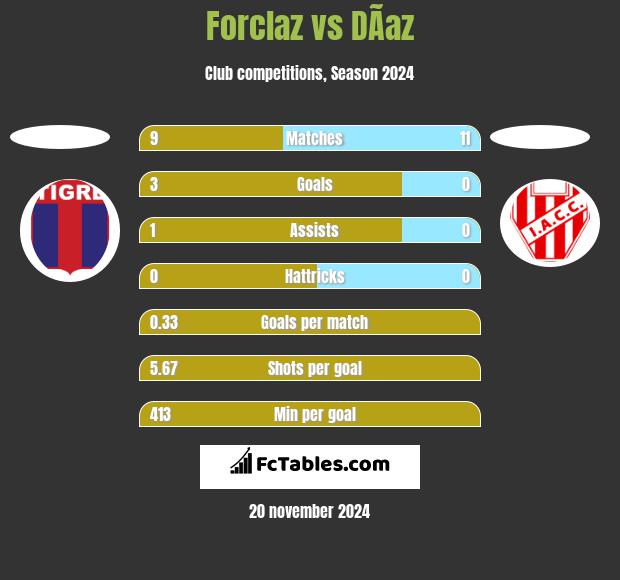 Forclaz vs DÃ­az h2h player stats