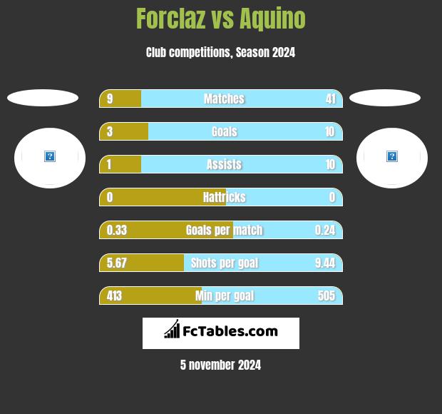 Forclaz vs Aquino h2h player stats