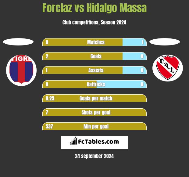 Forclaz vs Hidalgo Massa h2h player stats