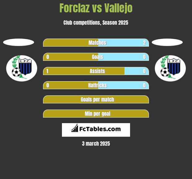 Forclaz vs Vallejo h2h player stats