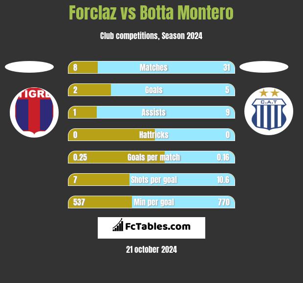 Forclaz vs Botta Montero h2h player stats