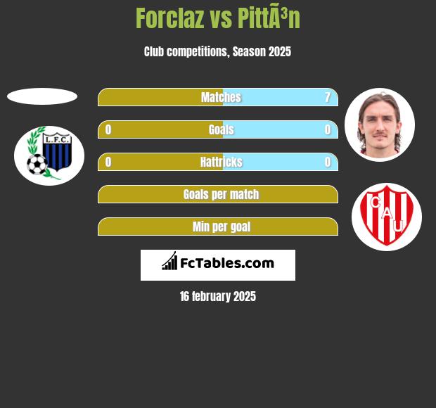 Forclaz vs PittÃ³n h2h player stats