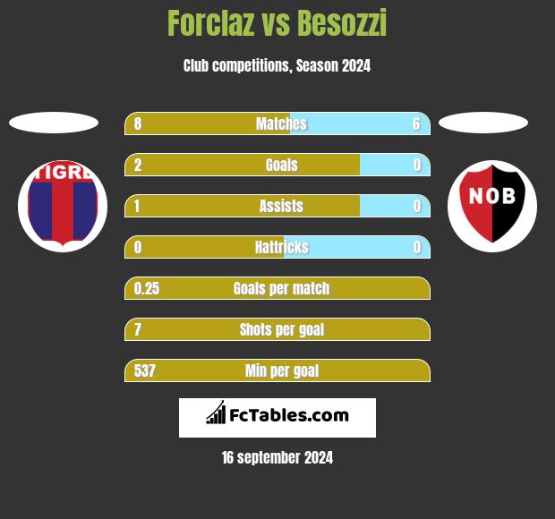 Forclaz vs Besozzi h2h player stats