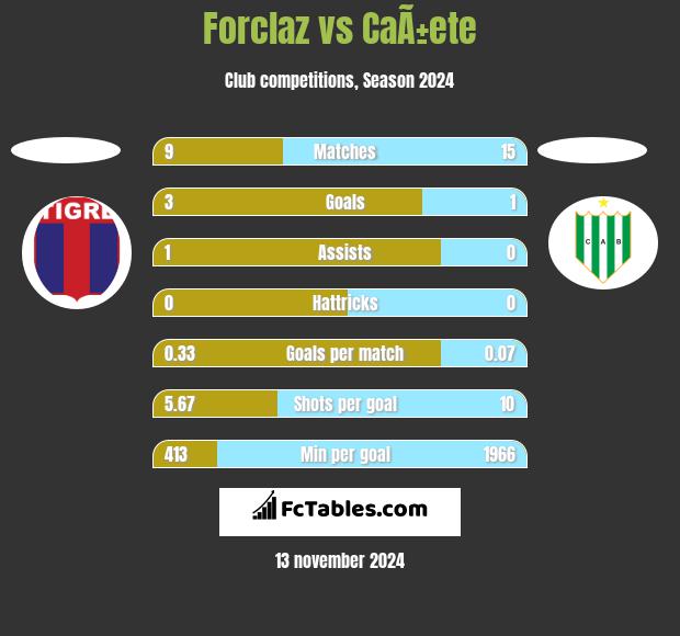 Forclaz vs CaÃ±ete h2h player stats