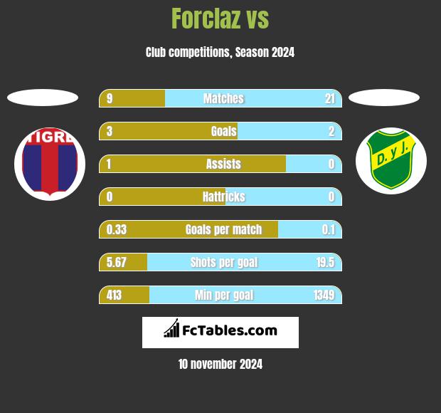 Forclaz vs  h2h player stats