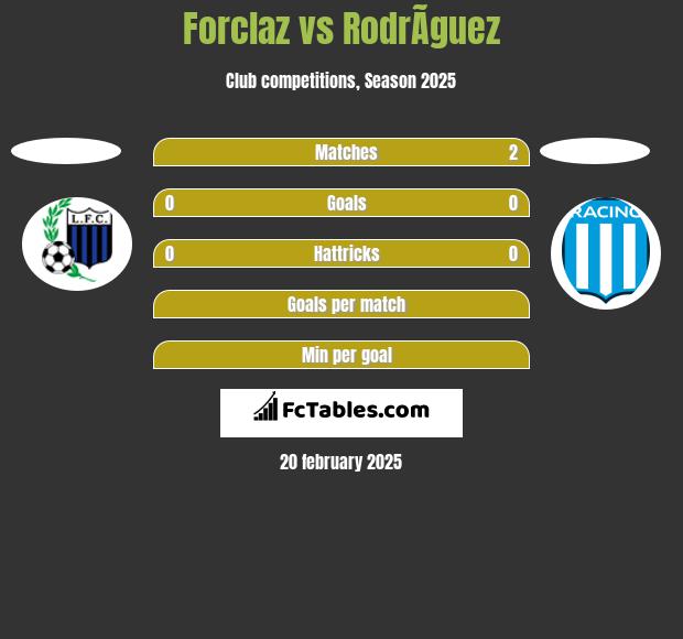 Forclaz vs RodrÃ­guez h2h player stats