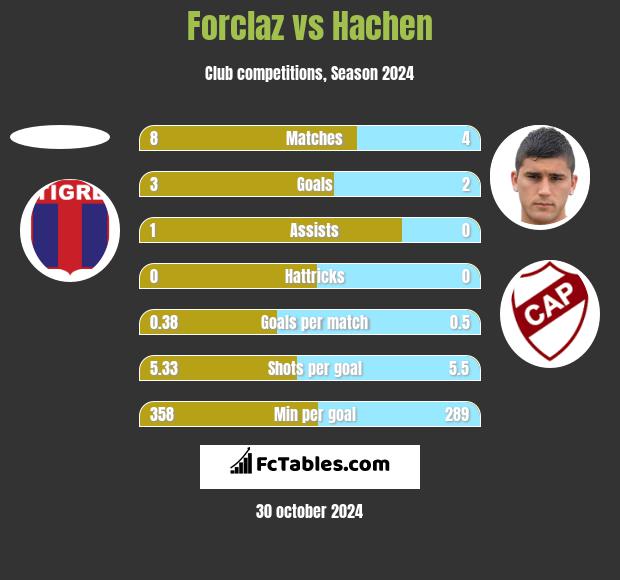 Forclaz vs Hachen h2h player stats