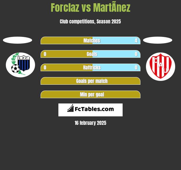 Forclaz vs MartÃ­nez h2h player stats