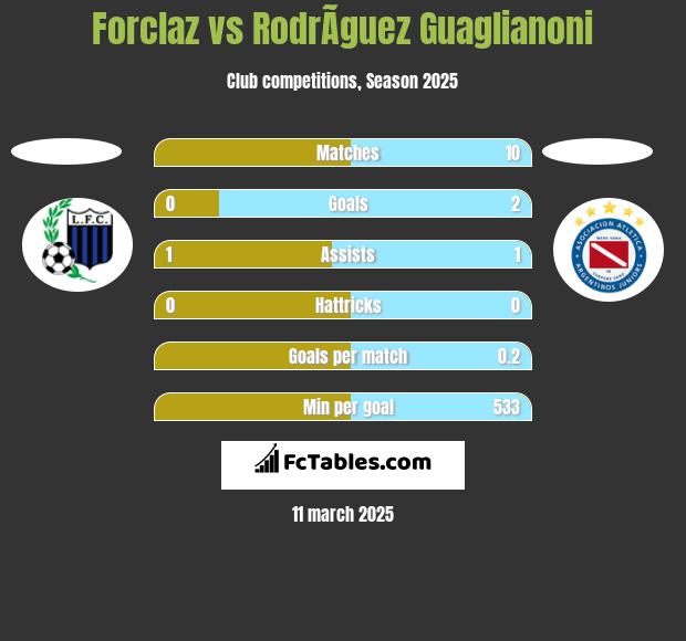 Forclaz vs RodrÃ­guez Guaglianoni h2h player stats