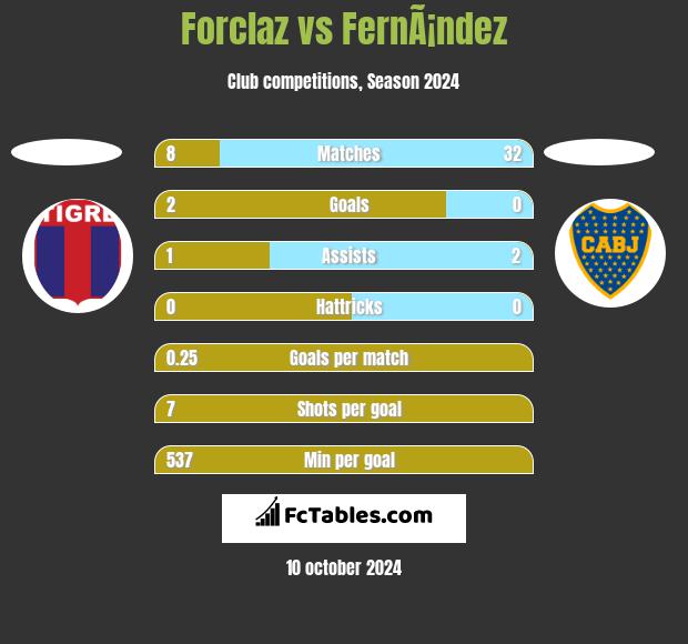 Forclaz vs FernÃ¡ndez h2h player stats