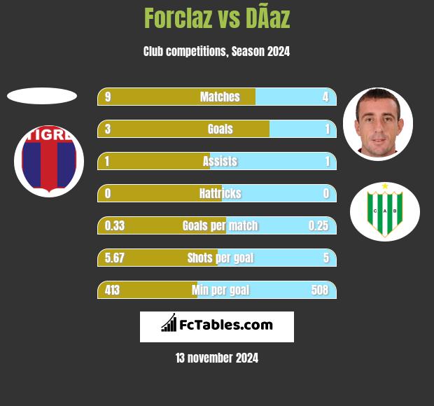 Forclaz vs DÃ­az h2h player stats