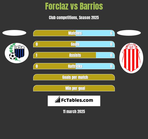 Forclaz vs Barrios h2h player stats