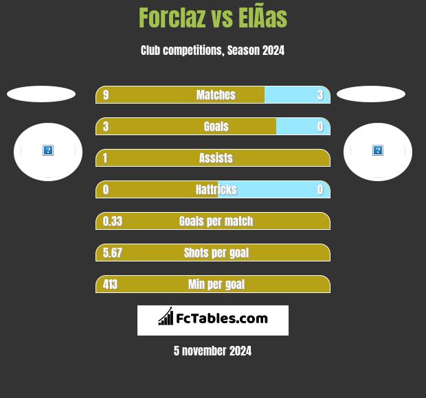 Forclaz vs ElÃ­as h2h player stats