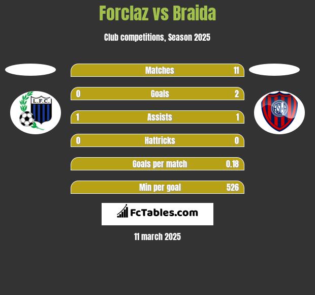 Forclaz vs Braida h2h player stats