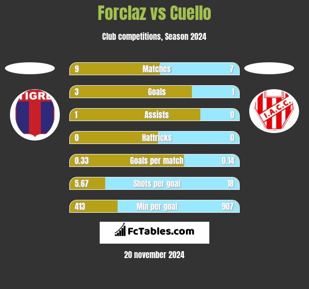 Forclaz vs Cuello h2h player stats