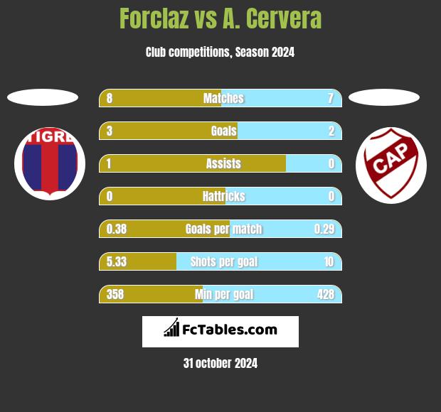 Forclaz vs A. Cervera h2h player stats