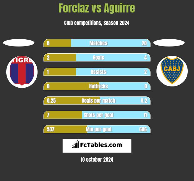 Forclaz vs Aguirre h2h player stats