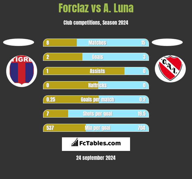 Forclaz vs A. Luna h2h player stats