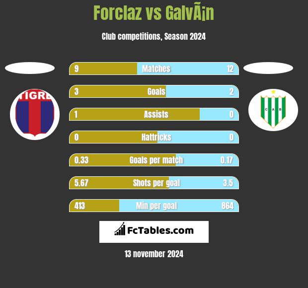 Forclaz vs GalvÃ¡n h2h player stats