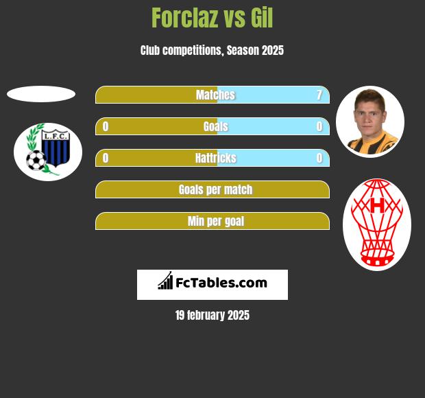 Forclaz vs Gil h2h player stats