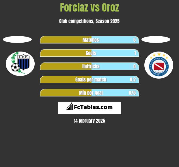 Forclaz vs Oroz h2h player stats