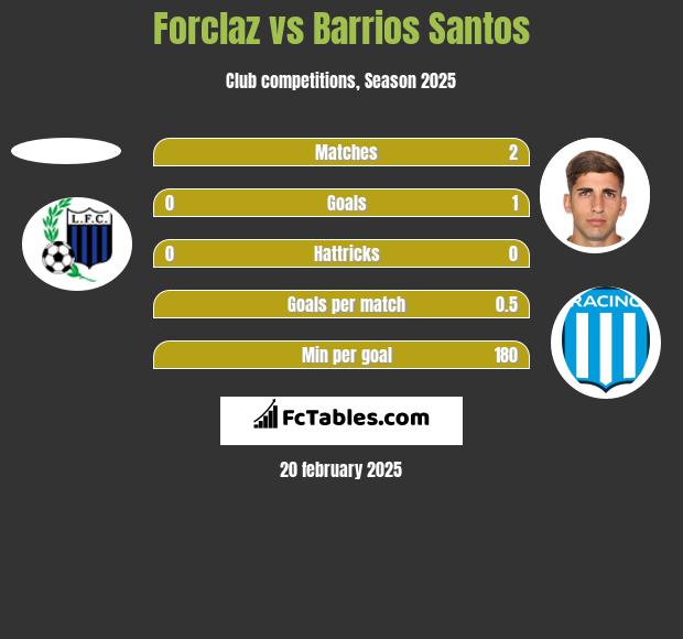 Forclaz vs Barrios Santos h2h player stats