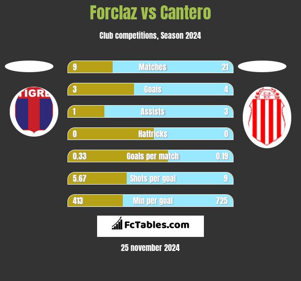 Forclaz vs Cantero h2h player stats