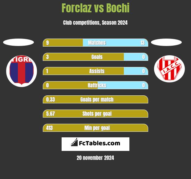 Forclaz vs Bochi h2h player stats