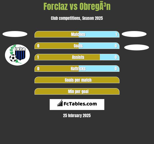 Forclaz vs ObregÃ³n h2h player stats