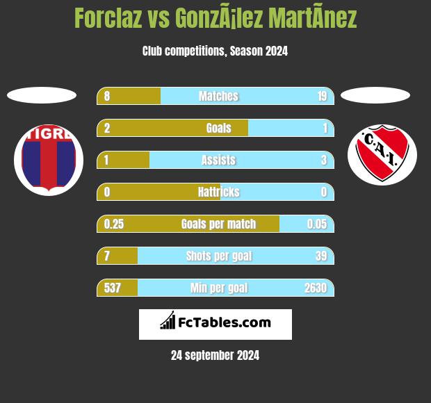 Forclaz vs GonzÃ¡lez MartÃ­nez h2h player stats