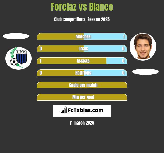 Forclaz vs Blanco h2h player stats