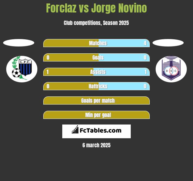 Forclaz vs Jorge Novino h2h player stats