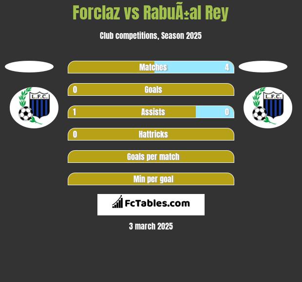 Forclaz vs RabuÃ±al Rey h2h player stats