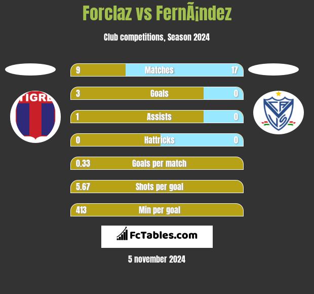 Forclaz vs FernÃ¡ndez h2h player stats