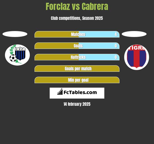 Forclaz vs Cabrera h2h player stats