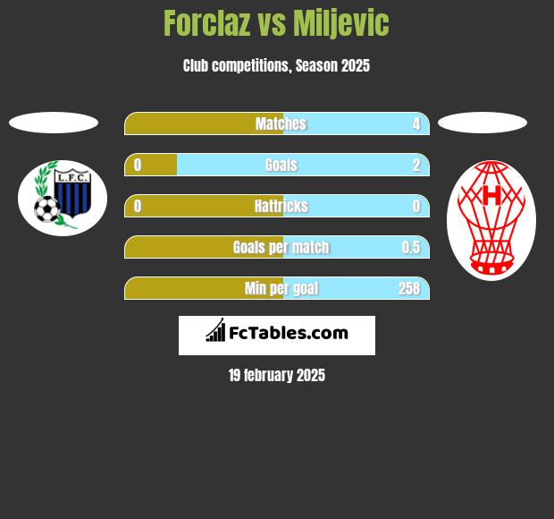 Forclaz vs Miljevic h2h player stats