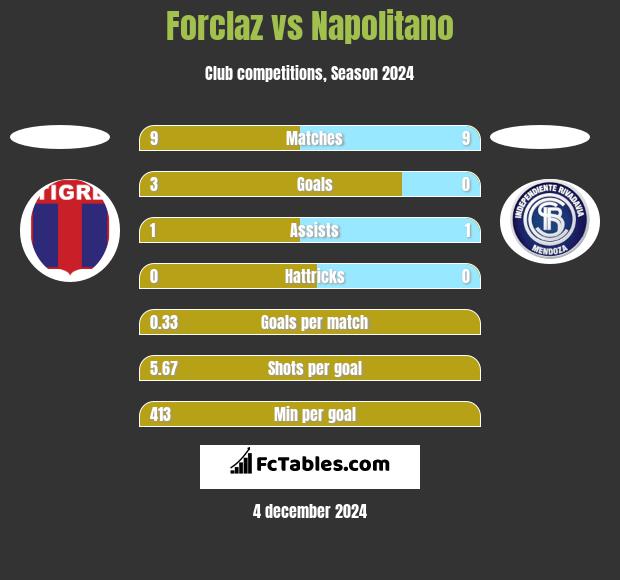 Forclaz vs Napolitano h2h player stats