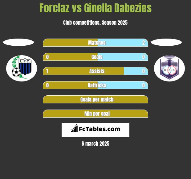 Forclaz vs Ginella Dabezies h2h player stats