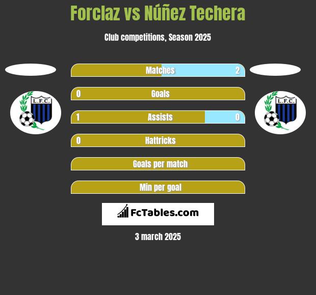 Forclaz vs Núñez Techera h2h player stats