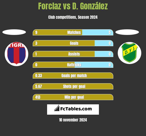 Forclaz vs D. González h2h player stats